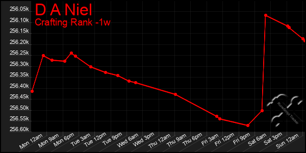 Last 7 Days Graph of D A Niel