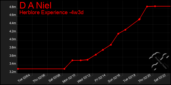 Last 31 Days Graph of D A Niel