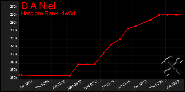 Last 31 Days Graph of D A Niel