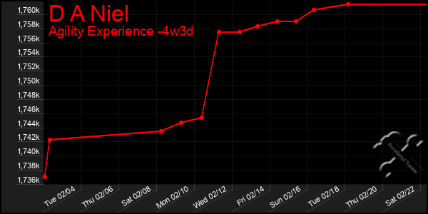 Last 31 Days Graph of D A Niel