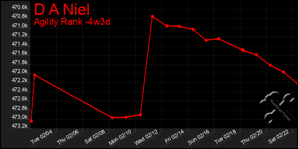 Last 31 Days Graph of D A Niel