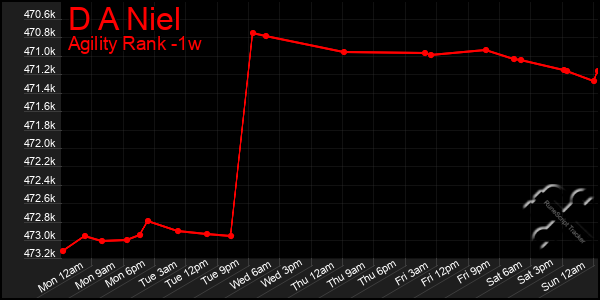 Last 7 Days Graph of D A Niel