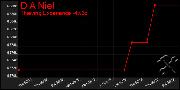 Last 31 Days Graph of D A Niel