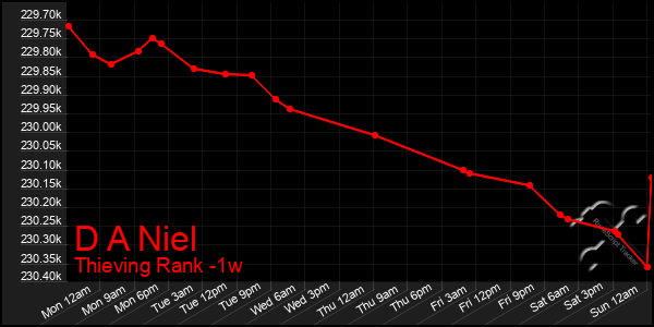 Last 7 Days Graph of D A Niel