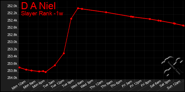 Last 7 Days Graph of D A Niel