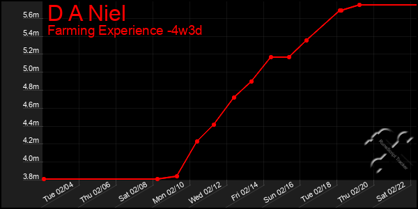 Last 31 Days Graph of D A Niel