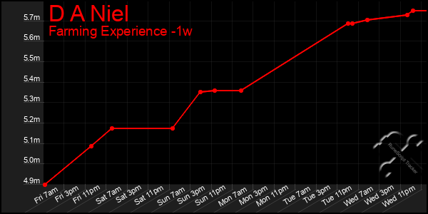 Last 7 Days Graph of D A Niel