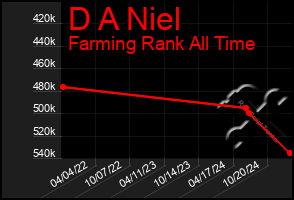 Total Graph of D A Niel