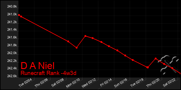 Last 31 Days Graph of D A Niel