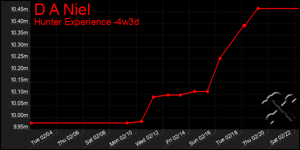 Last 31 Days Graph of D A Niel