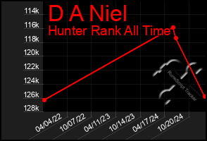 Total Graph of D A Niel