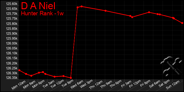 Last 7 Days Graph of D A Niel