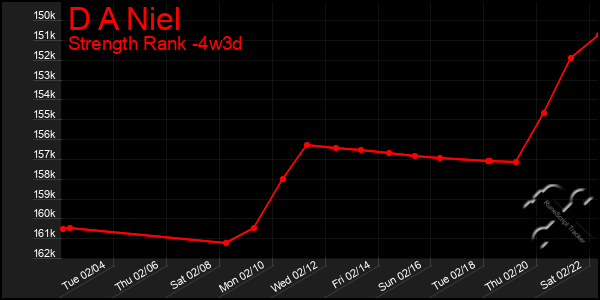 Last 31 Days Graph of D A Niel