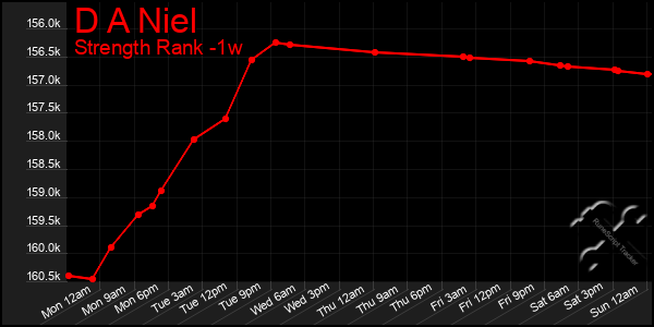 Last 7 Days Graph of D A Niel