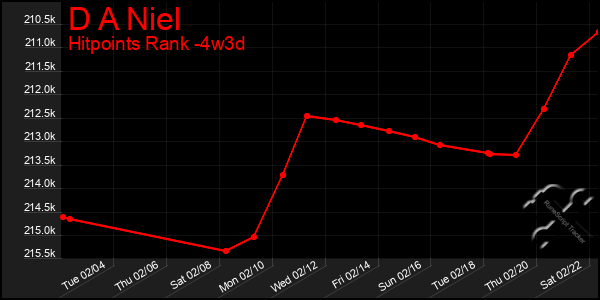 Last 31 Days Graph of D A Niel