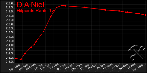 Last 7 Days Graph of D A Niel