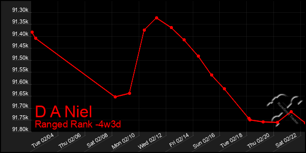 Last 31 Days Graph of D A Niel