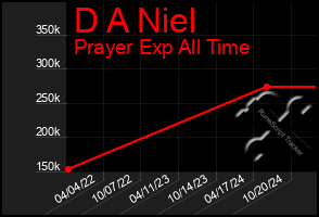 Total Graph of D A Niel