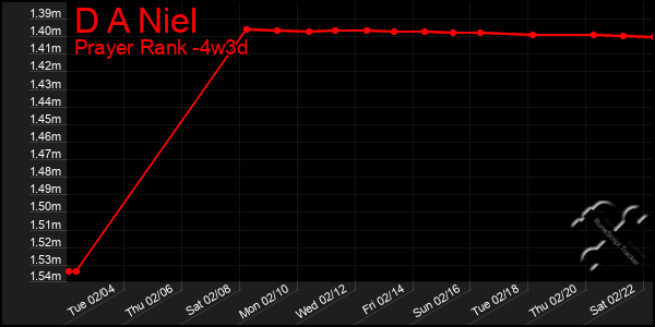 Last 31 Days Graph of D A Niel