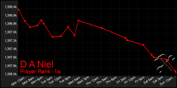 Last 7 Days Graph of D A Niel