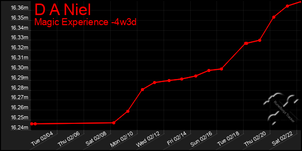 Last 31 Days Graph of D A Niel