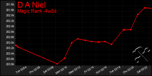 Last 31 Days Graph of D A Niel