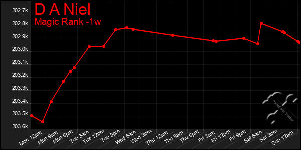 Last 7 Days Graph of D A Niel