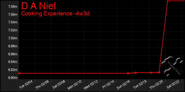 Last 31 Days Graph of D A Niel