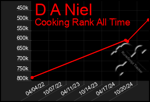 Total Graph of D A Niel