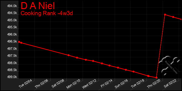 Last 31 Days Graph of D A Niel