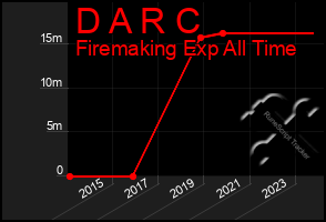 Total Graph of D A R C