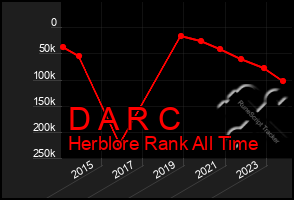 Total Graph of D A R C