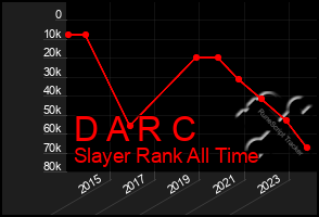 Total Graph of D A R C