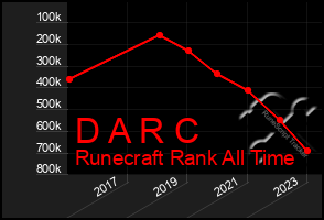 Total Graph of D A R C