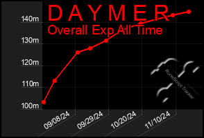 Total Graph of D A Y M E R