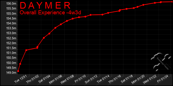 Last 31 Days Graph of D A Y M E R