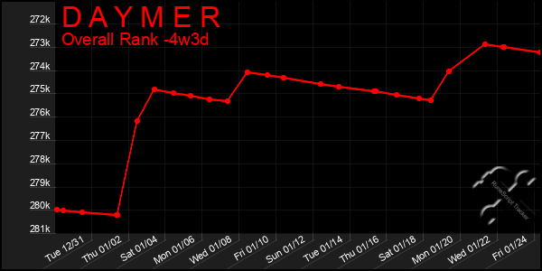 Last 31 Days Graph of D A Y M E R