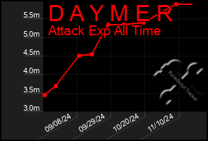 Total Graph of D A Y M E R