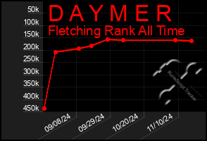 Total Graph of D A Y M E R