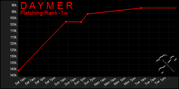 Last 7 Days Graph of D A Y M E R