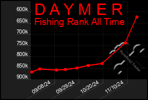 Total Graph of D A Y M E R