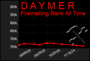 Total Graph of D A Y M E R