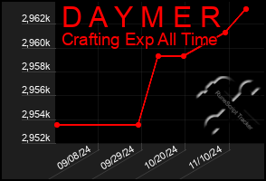 Total Graph of D A Y M E R