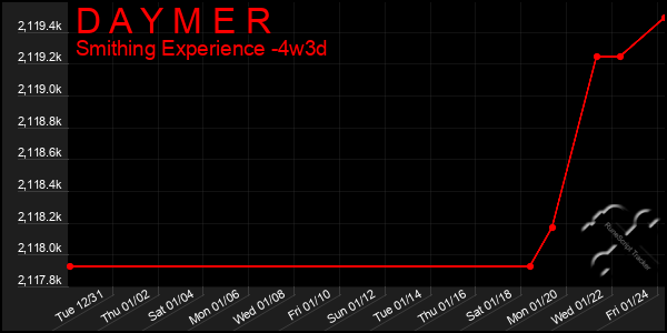 Last 31 Days Graph of D A Y M E R