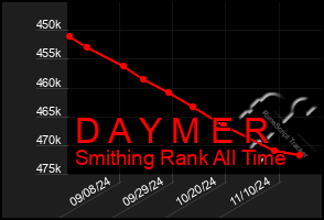 Total Graph of D A Y M E R