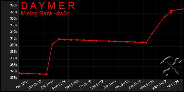 Last 31 Days Graph of D A Y M E R