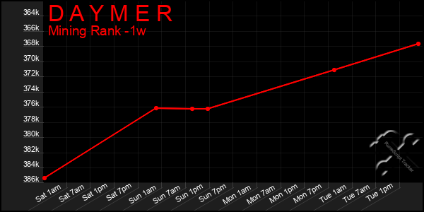 Last 7 Days Graph of D A Y M E R