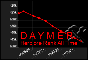 Total Graph of D A Y M E R