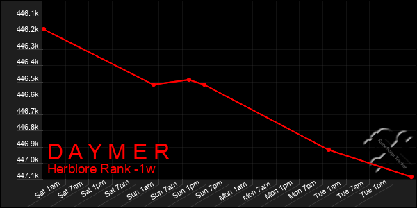 Last 7 Days Graph of D A Y M E R