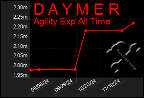 Total Graph of D A Y M E R